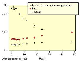 Gráfico de calostro y encalostramiento