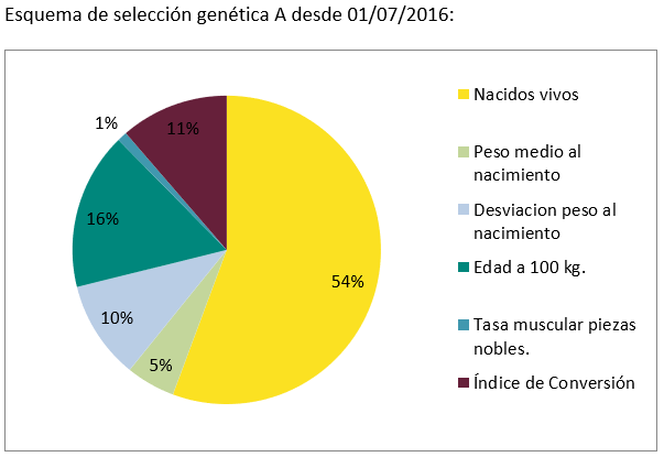 alt="tabla de seleccion genetica de las cerdas de reproduccion"