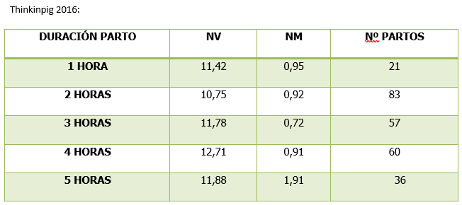 Tabla de duración de parto y número de partos