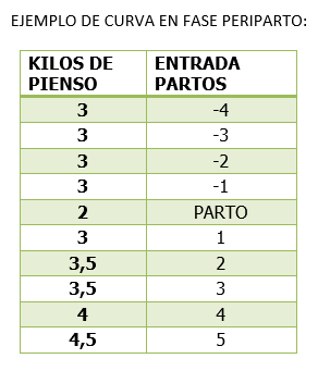 Tabla de kilos de pienso y entrada de partos