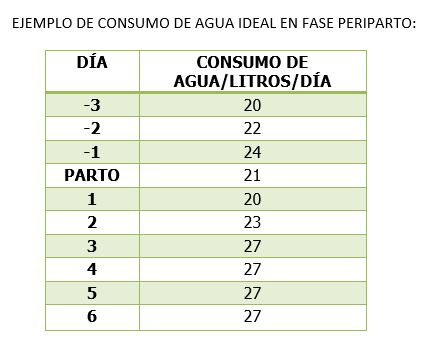 Tabla de día y consumo de agua en litros