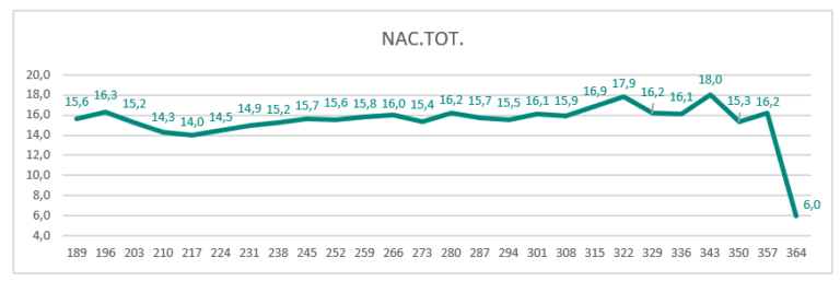 Gráfico de nacimiento