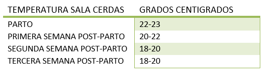 Tabla de temperatura en sala de cerdas en grados centígrados