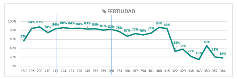Gráfico de porcentaje de fertilidad