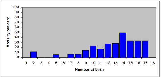 Gráfico de número de nmortalidad de nacimiento