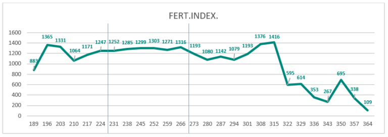 Gráfico de fertilidad INDEX.