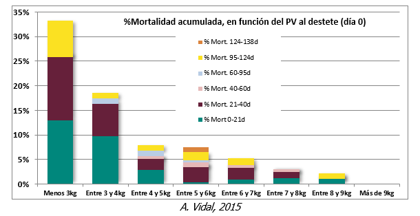 Gráfico de porcentaje de mortalidad acumulada en función del PV al destete