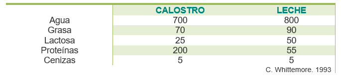 Tabla de producción de calostro y leche