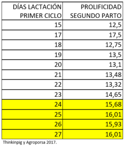 Tabla de días de lactación del primer ciclo y profilicidad