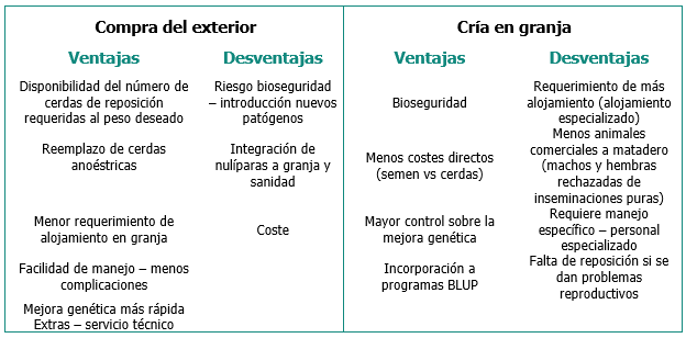 Tabla explicativa de ventajas y desventajas de la compra del exterior y la cría en granja