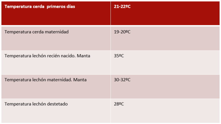 Tabla de temperatura cerda en primeros días