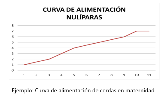 Gráfico de curva de alimentación nulíparas