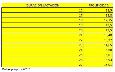 Tabla de duración de lactación y profilicidad