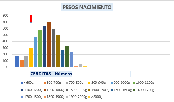 Gráfico de pesos de cerdos al nacer