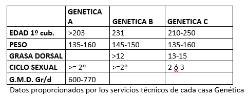 Tabla de información de edad, peso, grasa, ciclo sexual de cerdas según genética